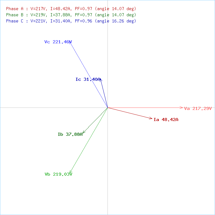 Phasor Diagram