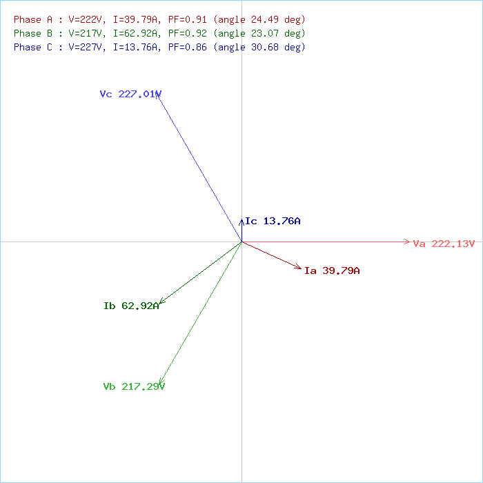Phasor Diagram